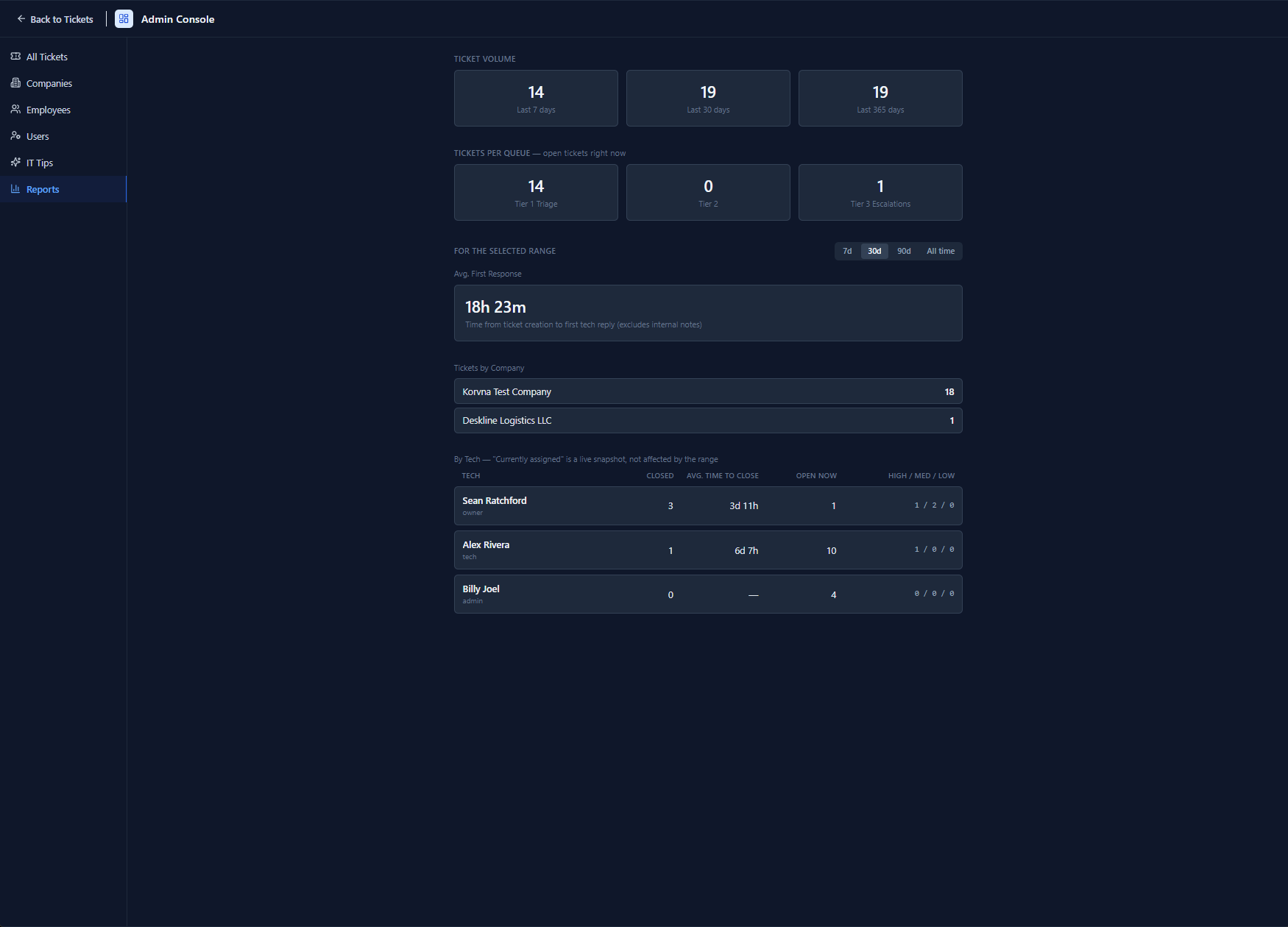 Korvna Reports tab showing ticket volume, response times, and per-tech performance